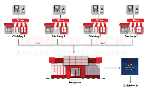 GIẢI PHÁP CHẤM CÔNG CHO CHUỖI CỬA HÀNG BÁN LẺ