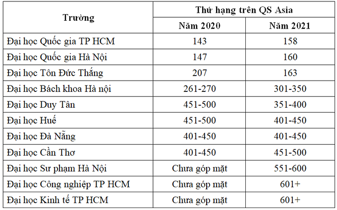 11 đại học Việt Nam vào bảng xếp hạng châu Á năm 2021