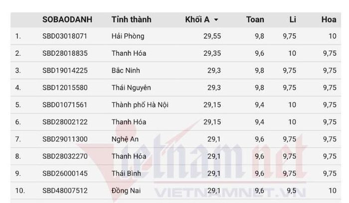 Thí sinh Hải Phòng là thủ khoa khối A toàn quốc