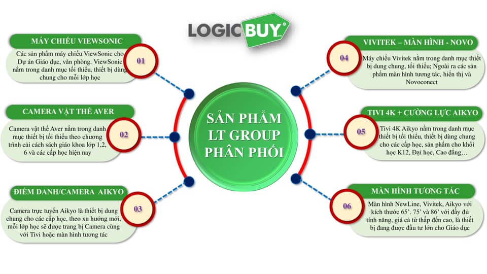 LogicBUY Educattion – Kiến tạo Công nghệ Giáo dục